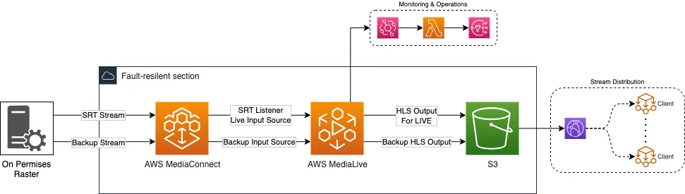 Architecture diagram: Resilient Live Media Streaming Workflow on AWS for Cascade Watch