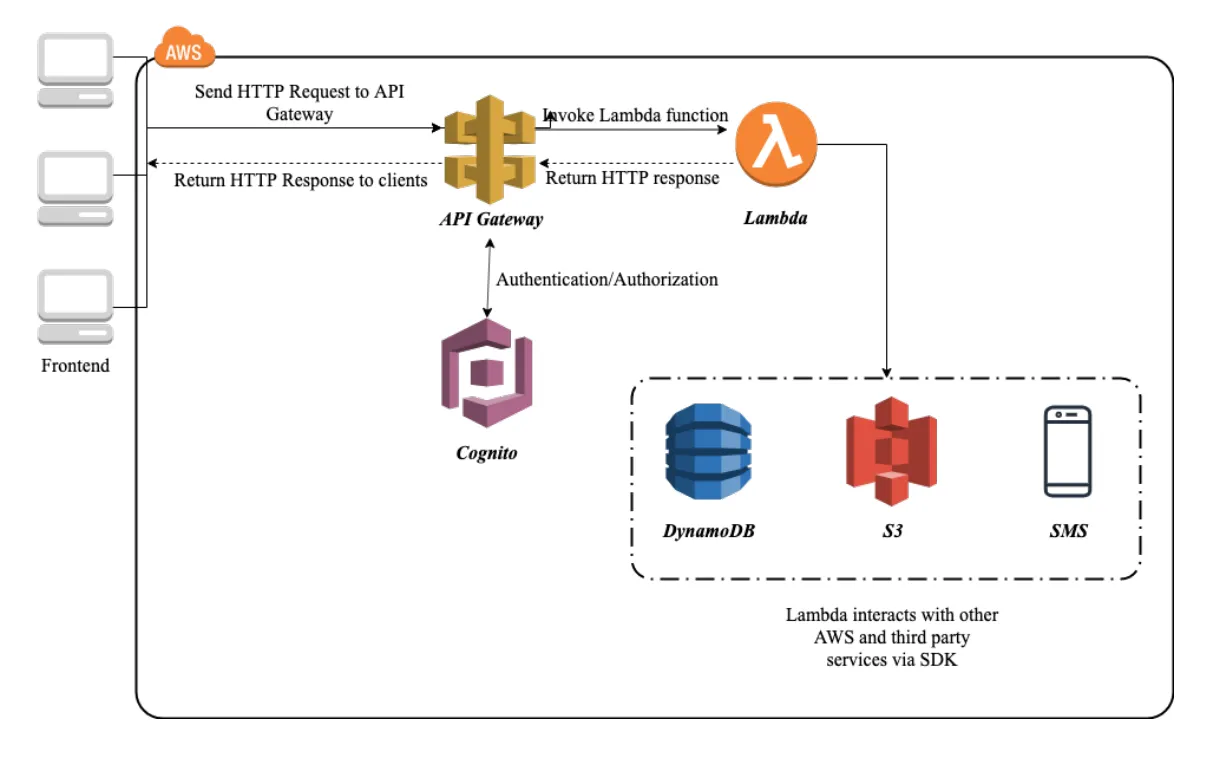 Serverless AWS SAM architecture for DMVInvest, from frontend clients through API Gateway, Lambda, Cognito, DynamoDB, S3, and SMS