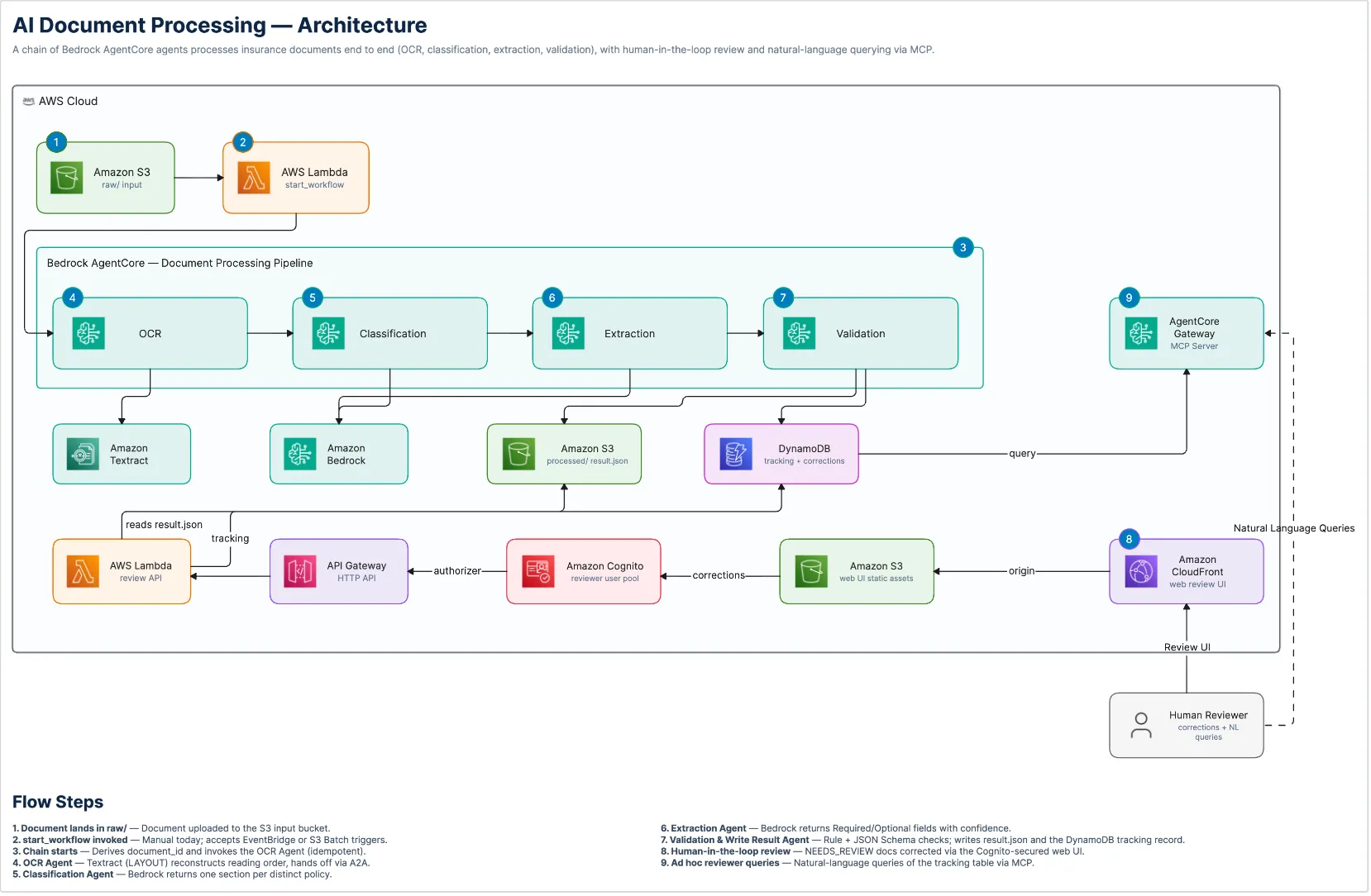 Architecture diagram showing the AWS pipeline for the Financial Services Company insurance document processing solution: S3 ingestion, Bedrock AgentCore agents for OCR, classification, extraction, and validation, DynamoDB tracking, and a Cognito-secured human review UI