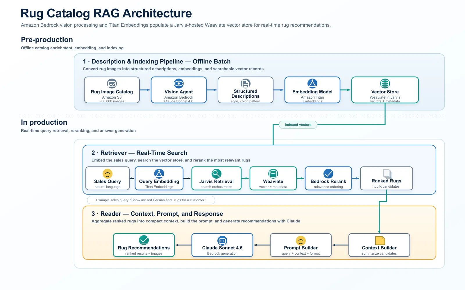 Architecture diagram showing the Maples Rugs RAG pipeline: an offline description and indexing stage taking S3 rug images through a Bedrock vision agent and Titan Embeddings into a Weaviate vector store within Jarvis, a Retriever stage that embeds the sales query and reranks candidates with Amazon Bedrock, and a Reader stage that builds context and generates recommendations with Claude Sonnet 4.6