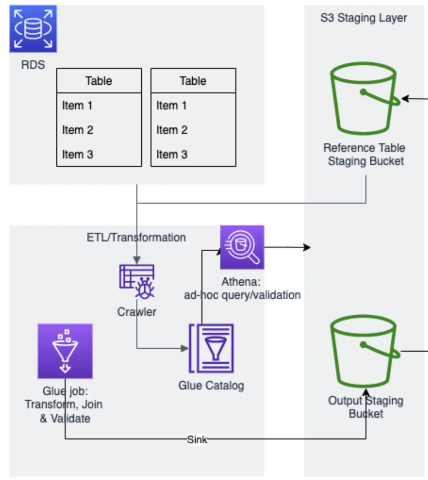 AWS Glue ETL architecture unifying MySQL RDS and Salesforce data into S3