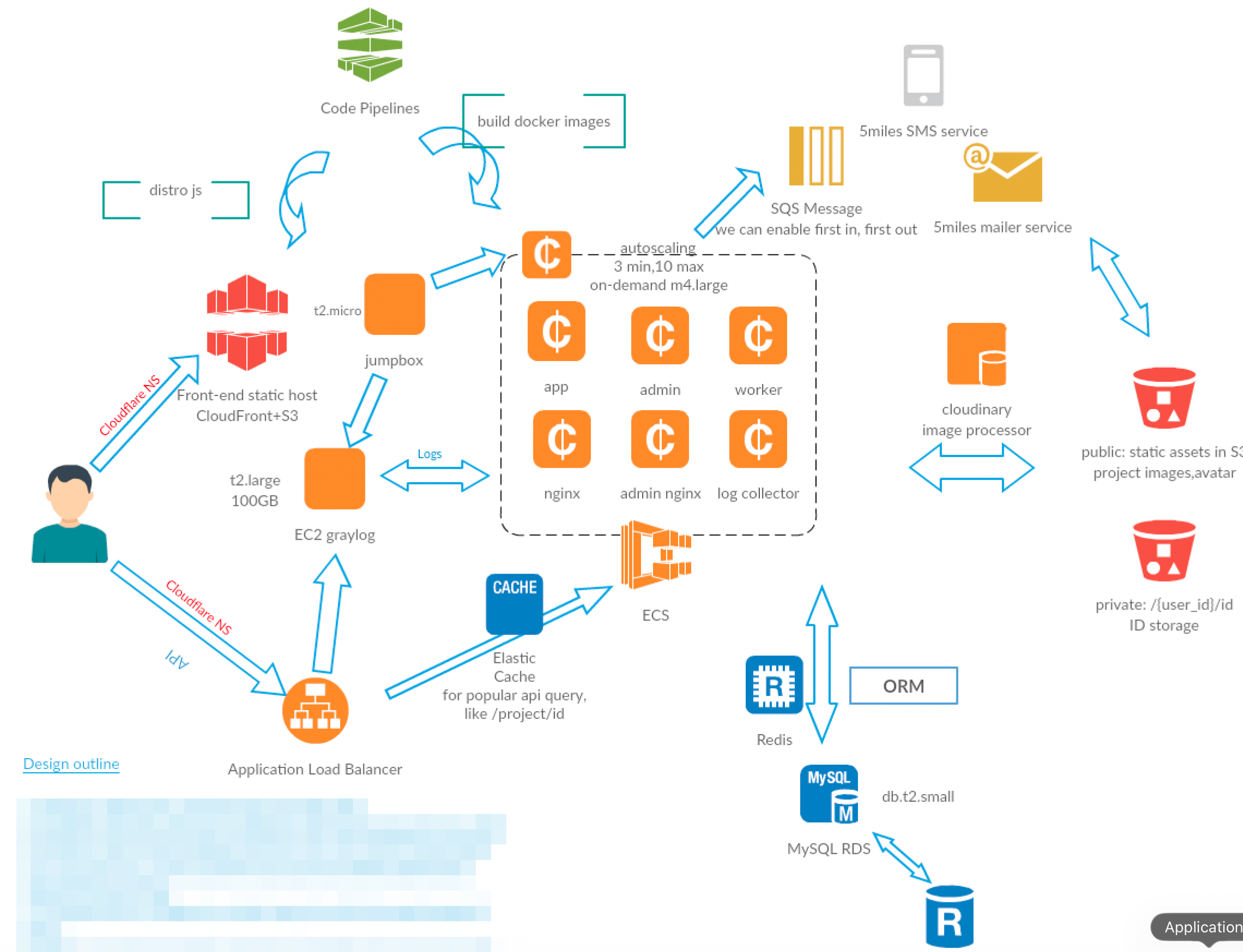 Continuous Deployment on Amazon EKS Using AWS CodePipeline for TOKENEED case study