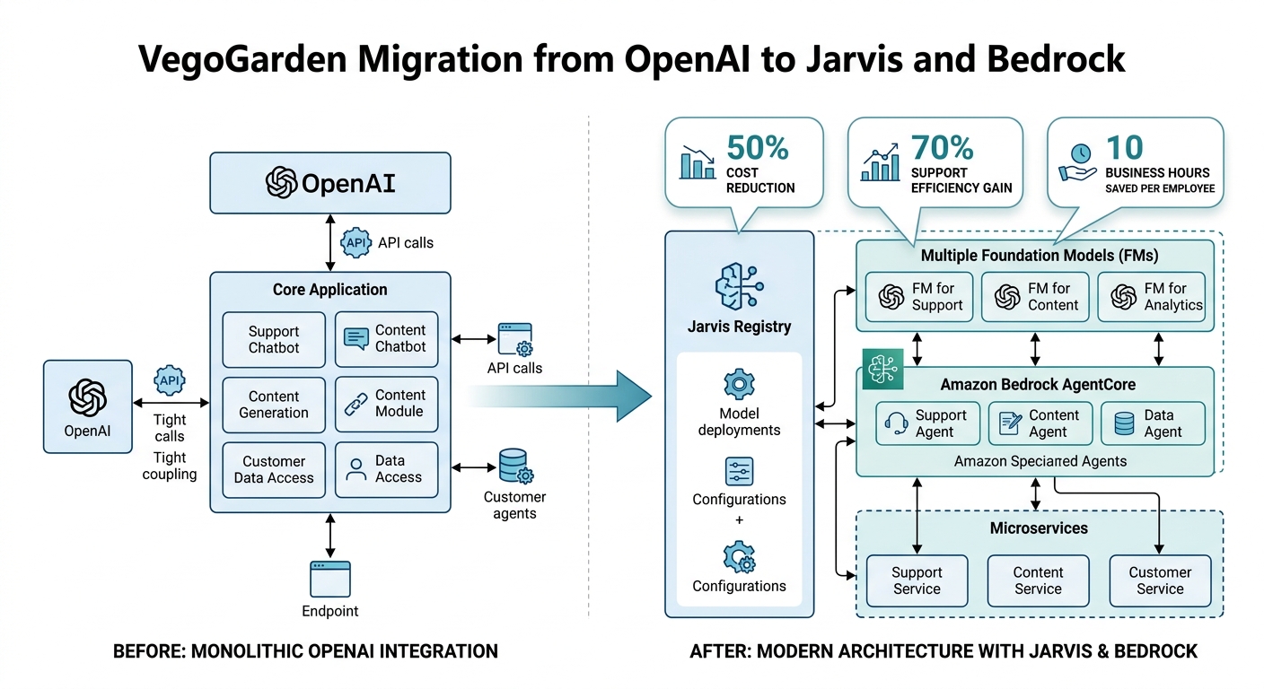Jarvis Registry connecting Vegogarden's Bedrock AgentCore agents to Claude Desktop and VS Code