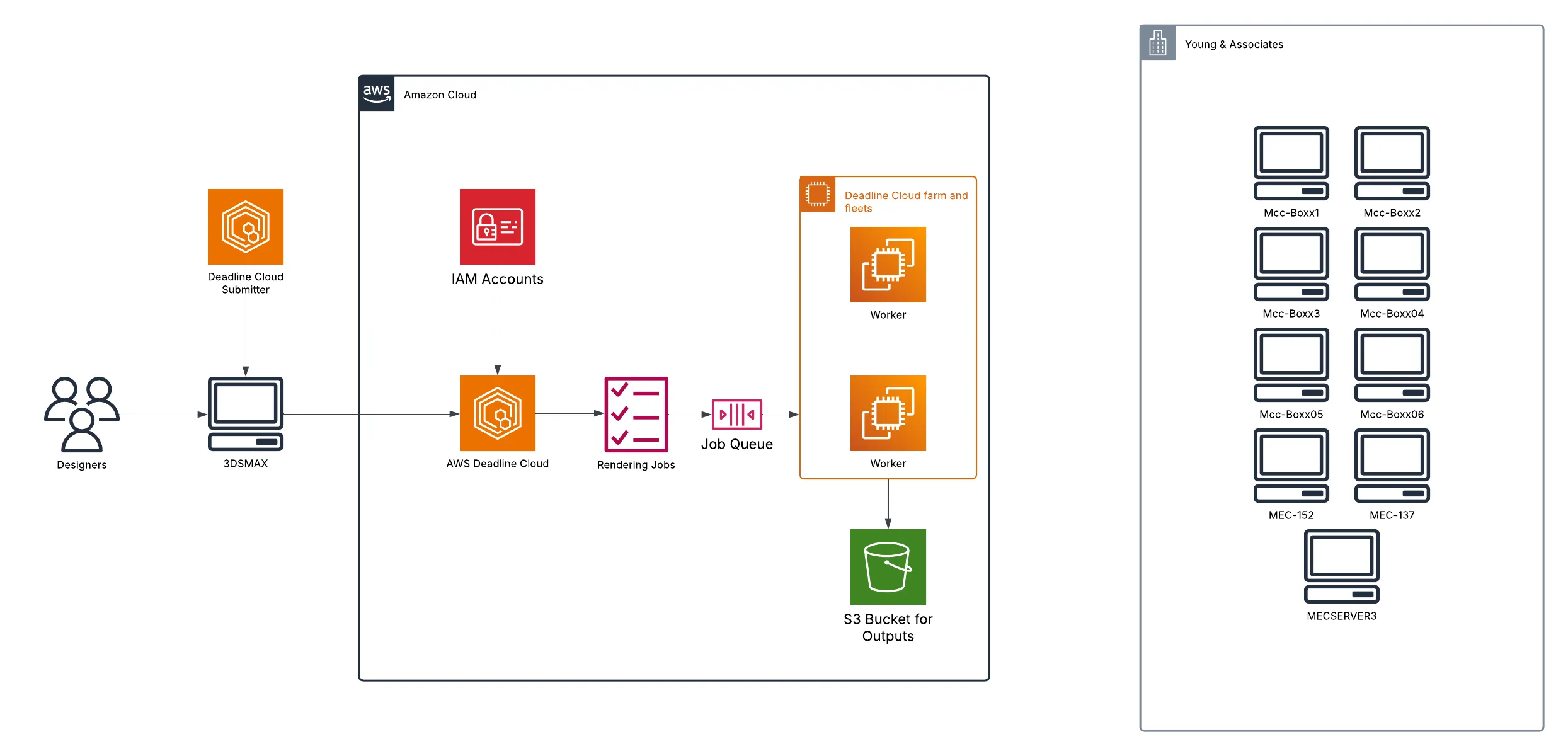 Event-driven AWS Deadline Cloud render farm architecture with EventBridge, Lambda, and EC2 Auto Scaling for YAGroup